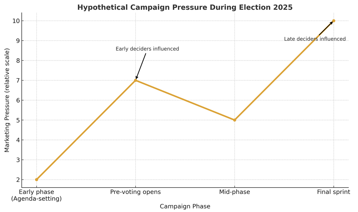 Two peaks in elections