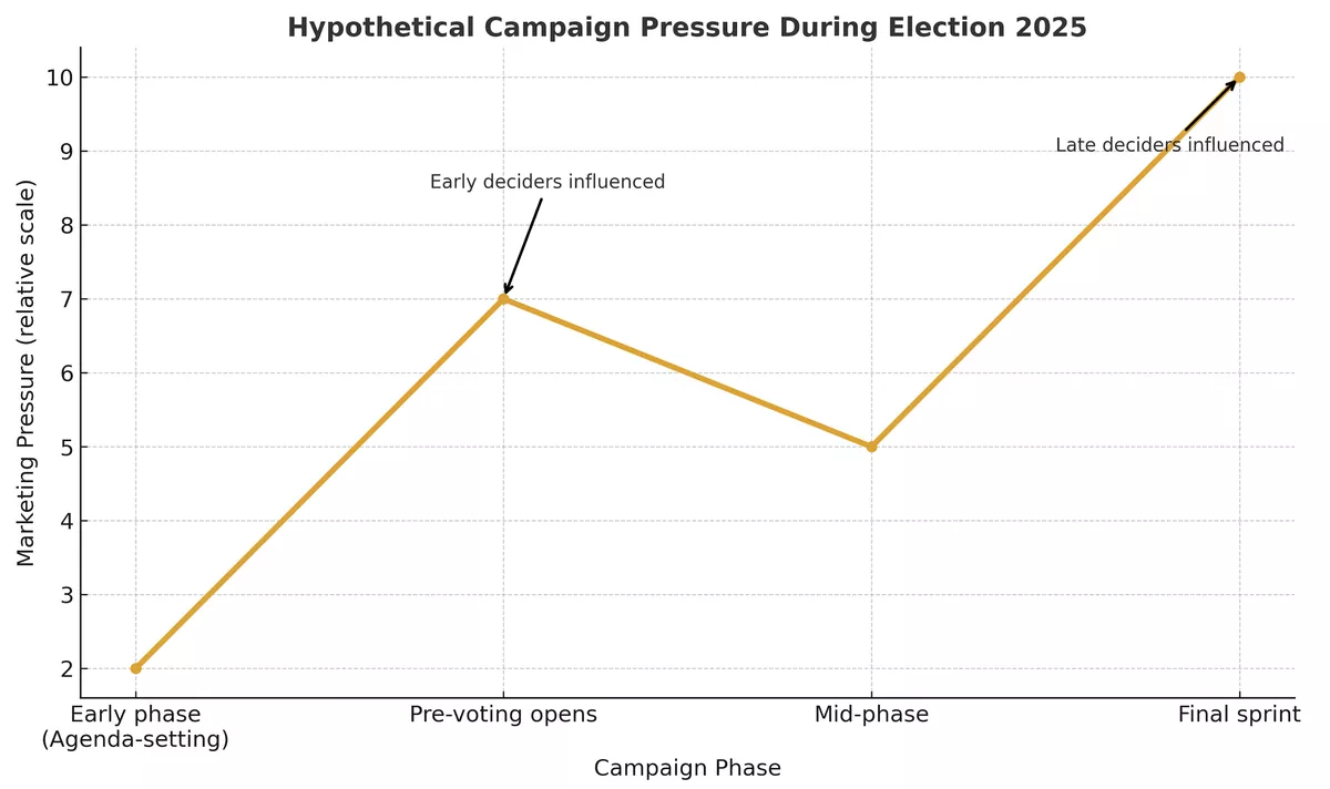 Two peaks in elections
