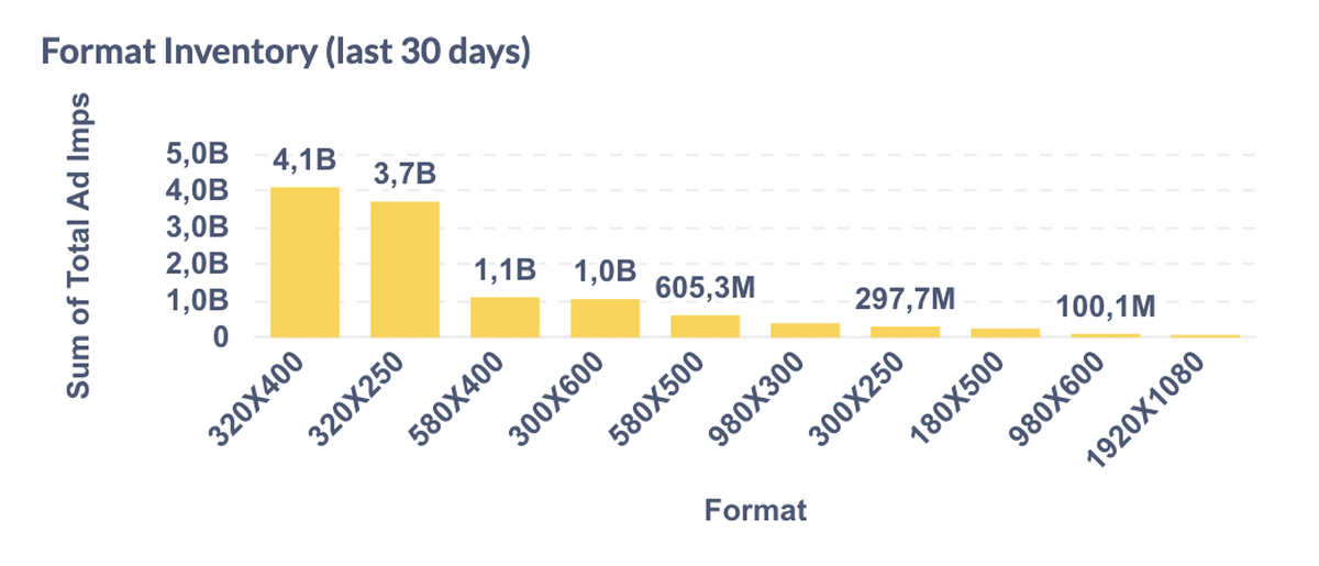 Format Inventory last 30 days 3 3 2026 13 15 21