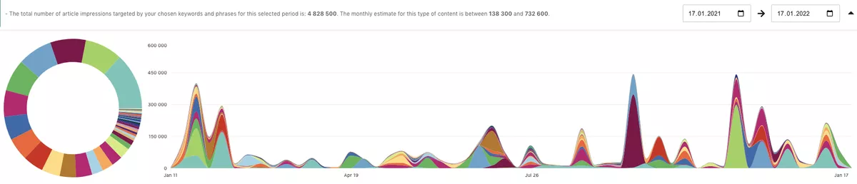 Graf shows the volume of reading articles regarding exercise and health the past year.