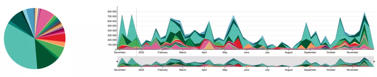 Bilde viser et kakediagram og graf som gir god indikasjon på trender i nyhetsbilde.
