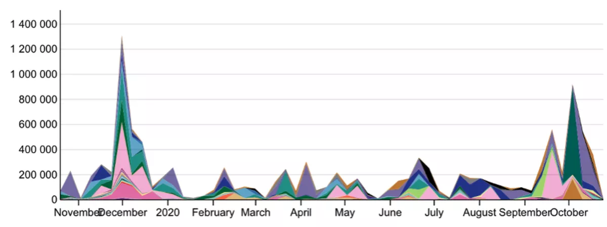 Diagram som viser leser utviklingen gjennom året.